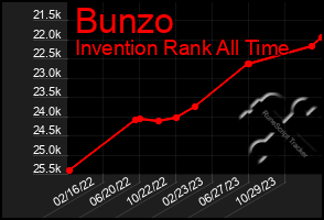 Total Graph of Bunzo