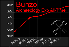 Total Graph of Bunzo