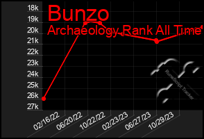 Total Graph of Bunzo