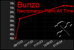 Total Graph of Bunzo