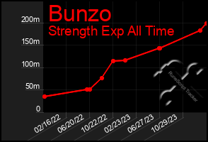 Total Graph of Bunzo