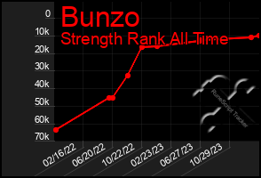 Total Graph of Bunzo