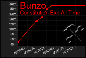 Total Graph of Bunzo