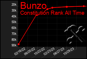 Total Graph of Bunzo