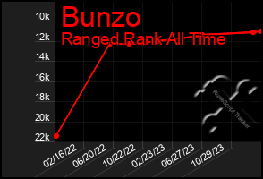 Total Graph of Bunzo