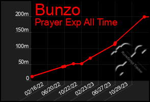 Total Graph of Bunzo