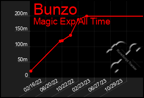 Total Graph of Bunzo