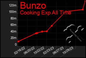 Total Graph of Bunzo