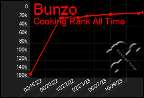 Total Graph of Bunzo