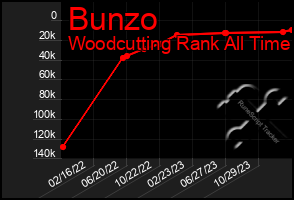 Total Graph of Bunzo