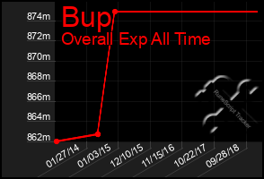 Total Graph of Bup