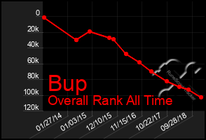 Total Graph of Bup