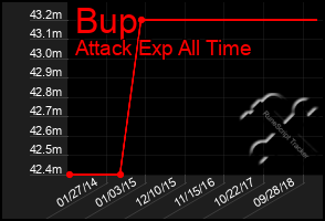 Total Graph of Bup