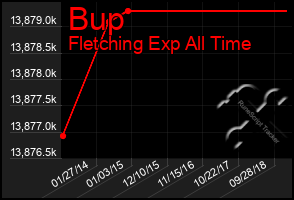 Total Graph of Bup