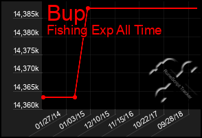 Total Graph of Bup