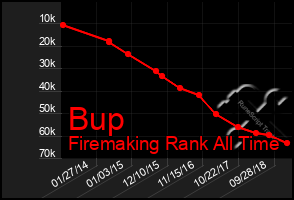 Total Graph of Bup