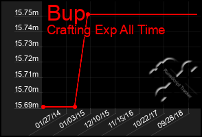 Total Graph of Bup