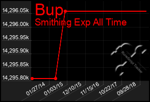 Total Graph of Bup