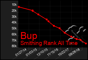 Total Graph of Bup