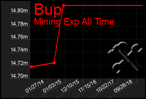 Total Graph of Bup