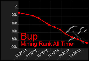 Total Graph of Bup