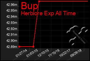 Total Graph of Bup