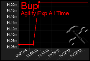 Total Graph of Bup