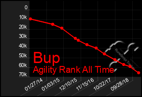 Total Graph of Bup