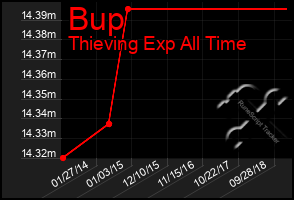 Total Graph of Bup