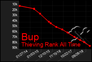 Total Graph of Bup