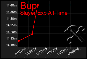 Total Graph of Bup