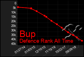 Total Graph of Bup