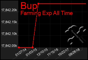 Total Graph of Bup