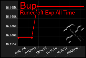 Total Graph of Bup