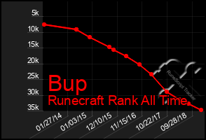 Total Graph of Bup