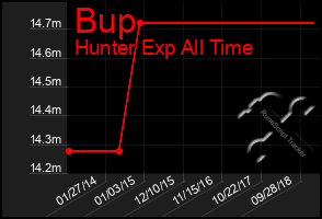 Total Graph of Bup