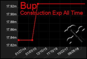 Total Graph of Bup