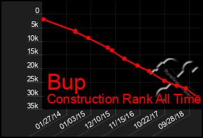 Total Graph of Bup