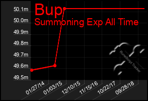 Total Graph of Bup