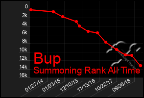 Total Graph of Bup