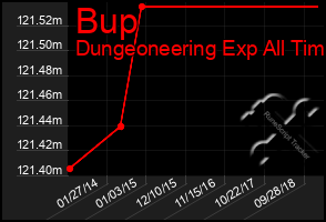 Total Graph of Bup