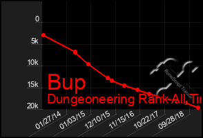 Total Graph of Bup