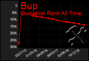 Total Graph of Bup