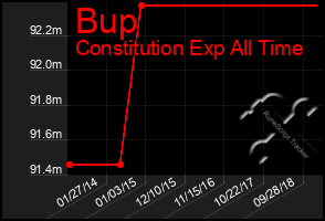 Total Graph of Bup