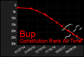 Total Graph of Bup