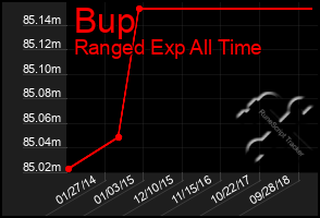 Total Graph of Bup