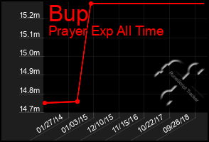 Total Graph of Bup