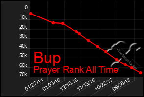 Total Graph of Bup