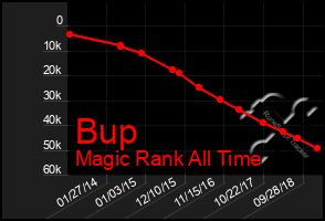 Total Graph of Bup