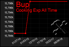 Total Graph of Bup